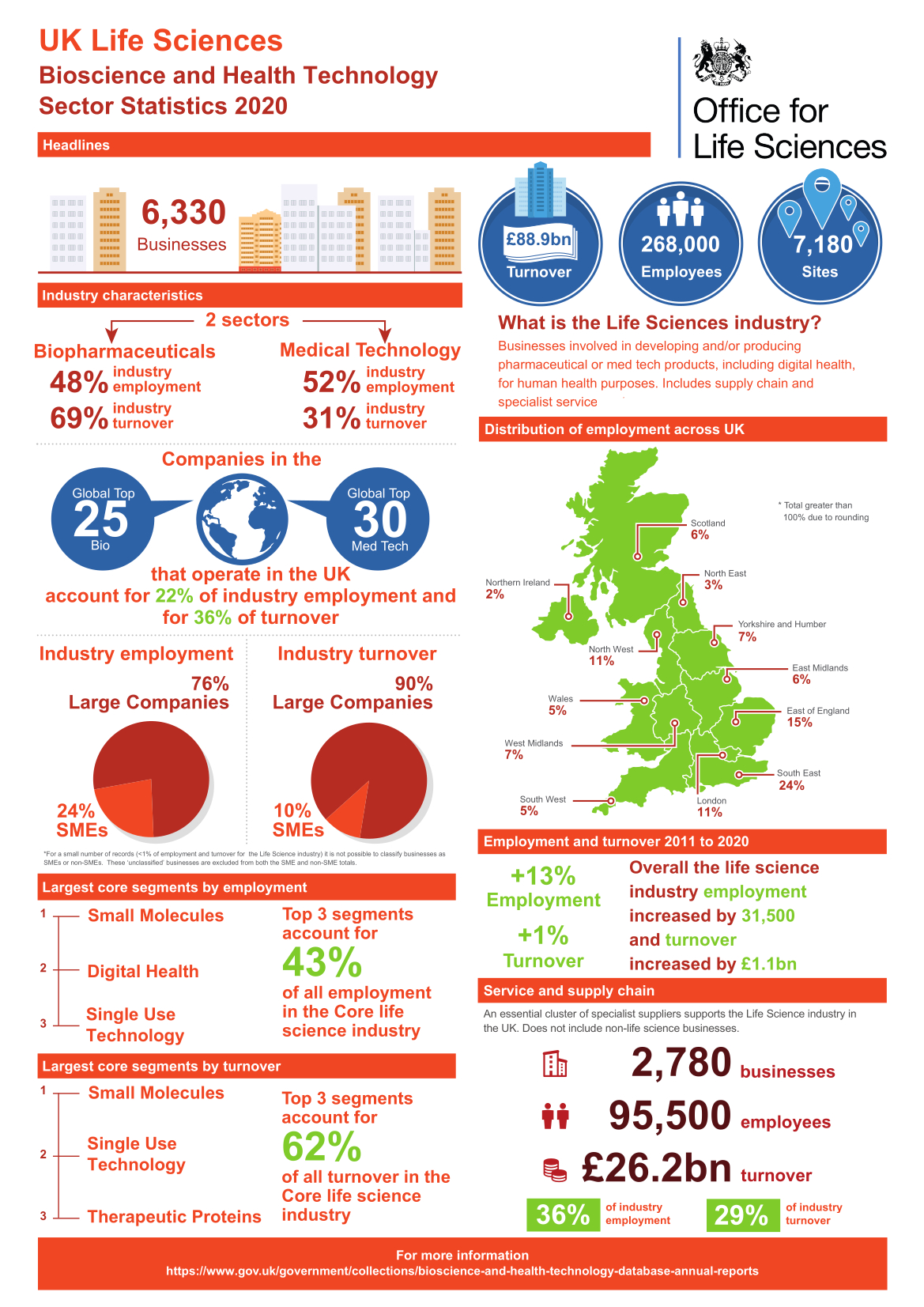 Bioscience and Health Technology Statistics 2020