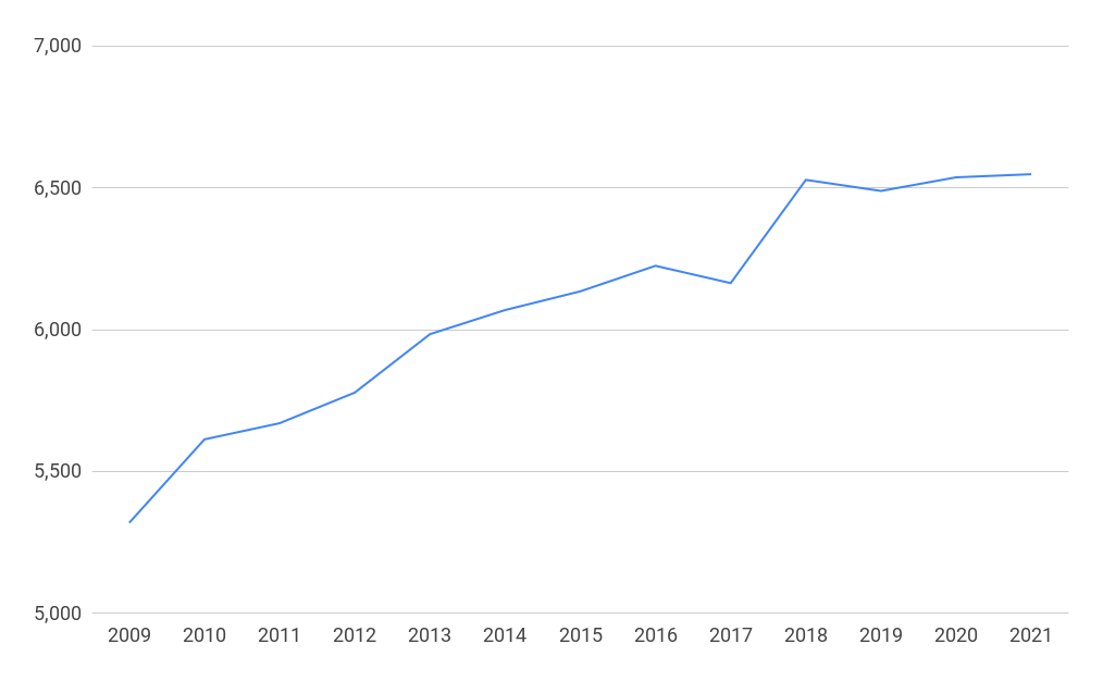 Businesses in the UK life sciences 2009-2021