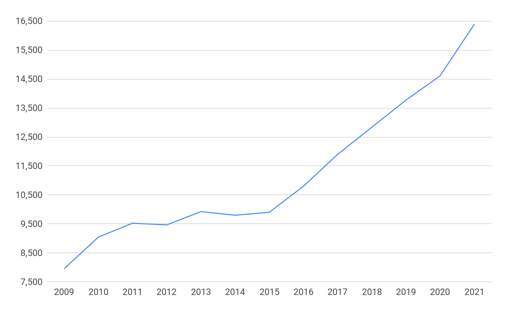 Businesses in the UK life sciences 2009-2021