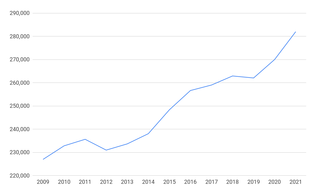 Employment in the UK life sciences 2009-2021