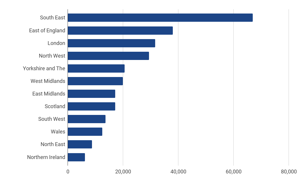 Employment by region 2021