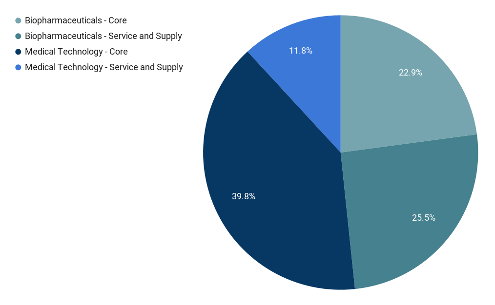 Employment in the UK life sciences 2009-2021